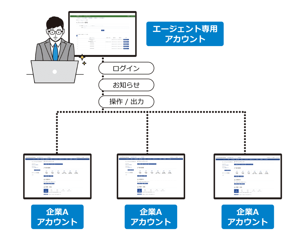 社宅管理システム/社宅代行システム図